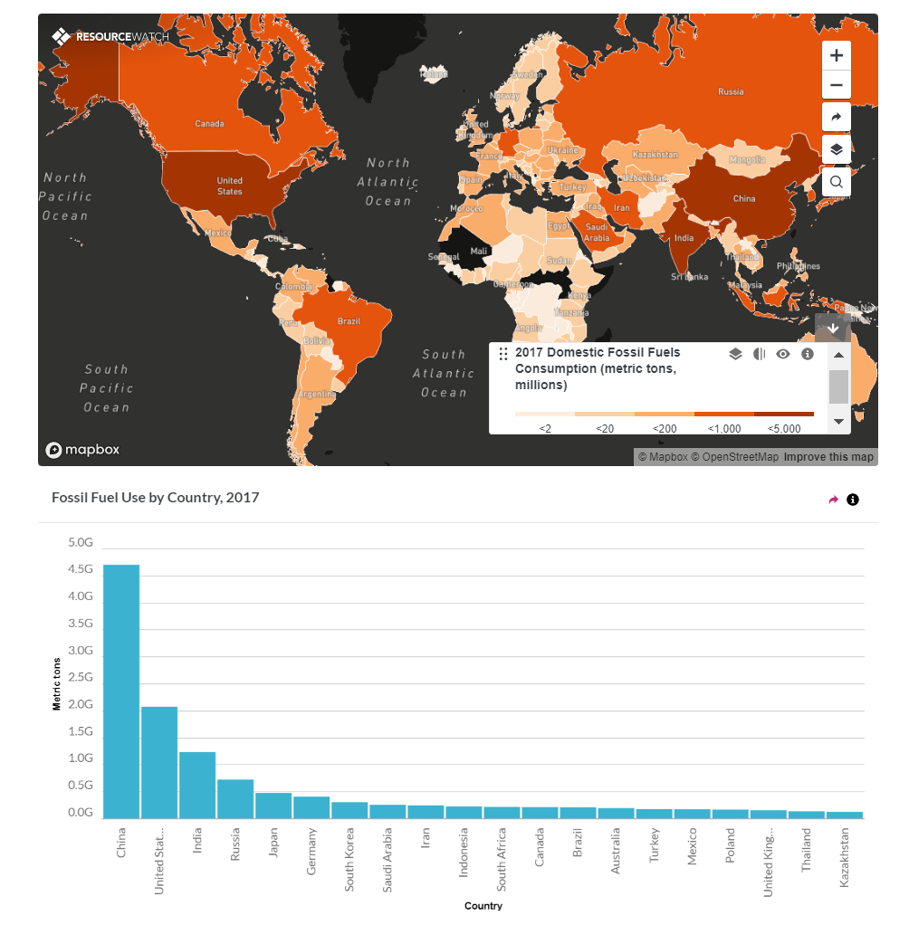 most used fossil fuels